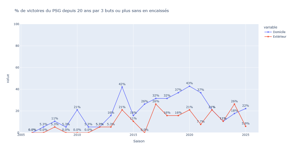 Top 10 des Victoires Écrasantes de Ligue 1: Statistiques&nbsp;Clés