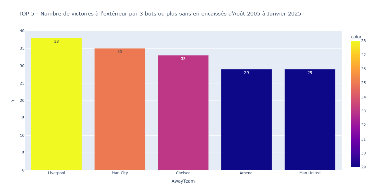 Analyse des 10 Meilleures Victoires en Premier&nbsp;League